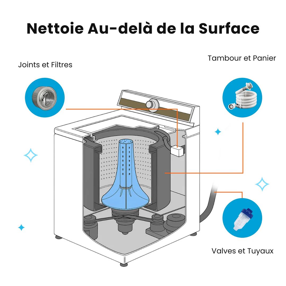 Tablettes Nettoyantes Anti-Poils pour Lave-linge